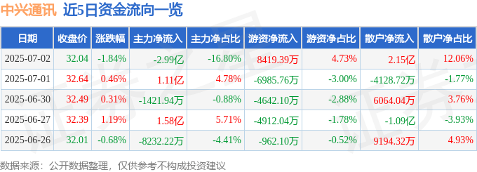 股票行情快报：中兴通讯（000063）7月2日主力资金净卖出2.99亿元