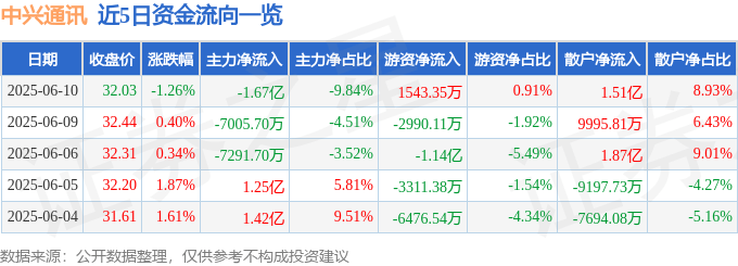 股票行情快报：中兴通讯（000063）6月10日主力资金净卖出1.67亿元