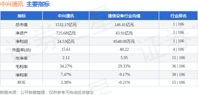 股票行情快报：中兴通讯（000063）6月10日主力资金净卖出1.67亿元