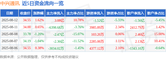 股票行情快报：中兴通讯（000063）8月12日主力资金净买入3.08亿元