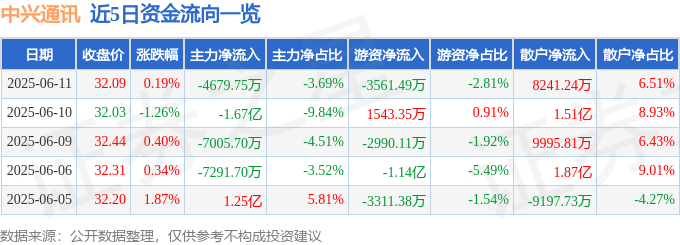 股票行情快报：中兴通讯（000063）6月11日主力资金净卖出4679.75万元