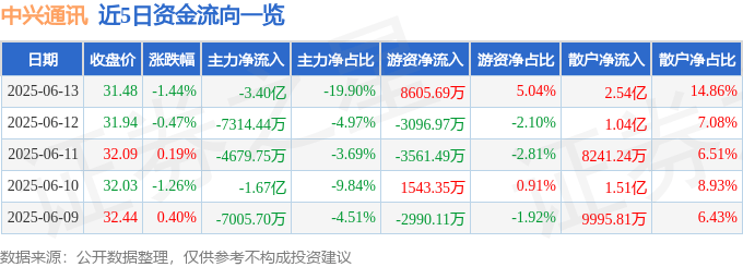 股票行情快报：中兴通讯（000063）6月13日主力资金净卖出3.40亿元