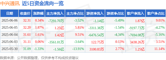 股票行情快报：中兴通讯（000063）6月6日主力资金净卖出7291.70万元