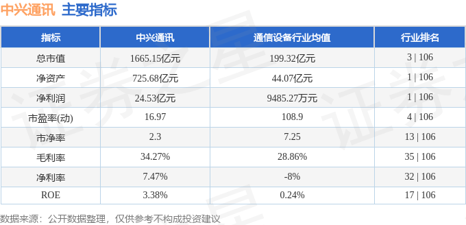 股票行情快报：中兴通讯（000063）8月14日主力资金净卖出3.24亿元