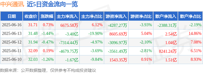 股票行情快报：中兴通讯（000063）6月16日主力资金净买入6675.58万元