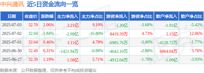 股票行情快报：中兴通讯（000063）7月3日主力资金净买入3.21亿元