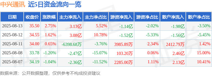 股票行情快报：中兴通讯（000063）8月13日主力资金净买入3.13亿元