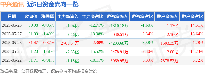股票行情快报：中兴通讯（000063）5月28日主力资金净卖出1.04亿元