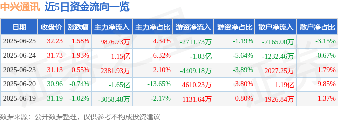 股票行情快报：中兴通讯（000063）6月25日主力资金净买入9876.73万元