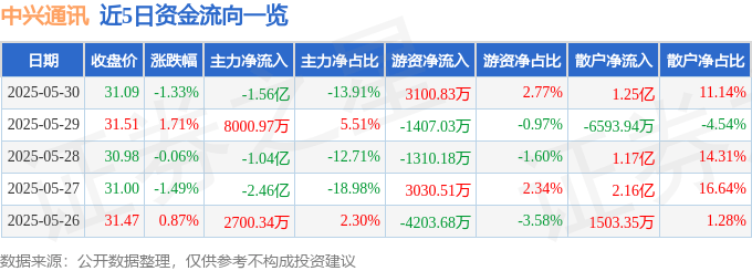 股票行情快报：中兴通讯（000063）5月30日主力资金净卖出1.56亿元
