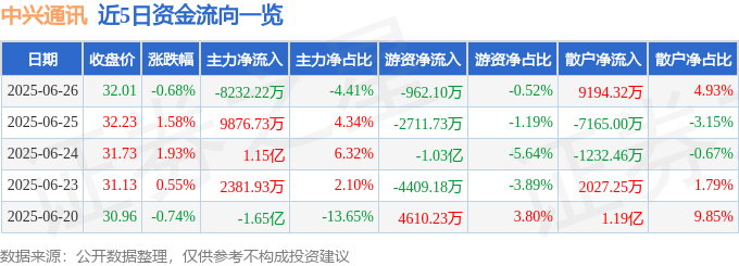 股票行情快报：中兴通讯（000063）6月26日主力资金净卖出8232.22万元