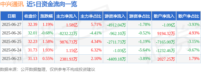 股票行情快报：中兴通讯（000063）6月27日主力资金净买入1.58亿元