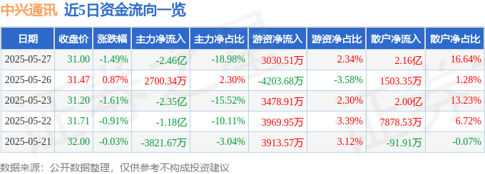 股票行情快报：中兴通讯（000063）5月27日主力资金净卖出2.46亿元
