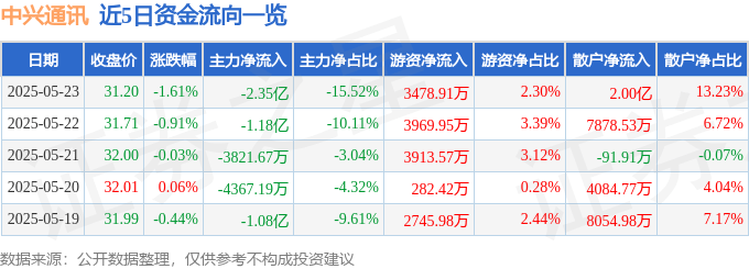股票行情快报：中兴通讯（000063）5月23日主力资金净卖出2.35亿元