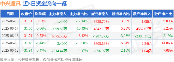 股票行情快报：中兴通讯（000063）6月18日主力资金净卖出1.44亿元