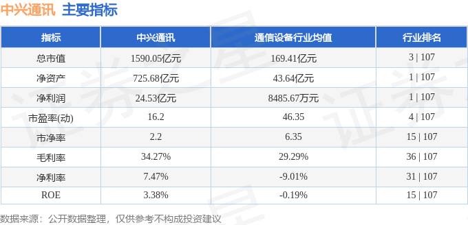 股票行情快报：中兴通讯（000063）7月16日主力资金净卖出2.65亿元