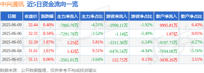 股票行情快报：中兴通讯（000063）6月9日主力资金净卖出7005.70万元